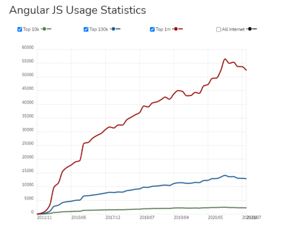 angular js usage statistics